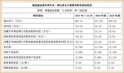 錦星股份登陸新三板 服裝輔料龍頭，搜于特成關鍵大客戶